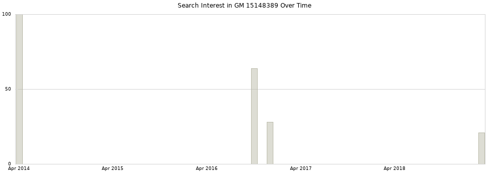 Search interest in GM 15148389 part aggregated by months over time.