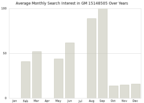 Monthly average search interest in GM 15148505 part over years from 2013 to 2020.