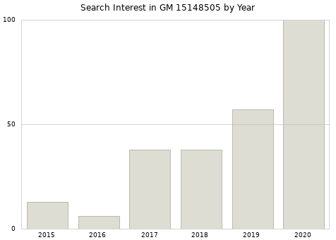 Annual search interest in GM 15148505 part.