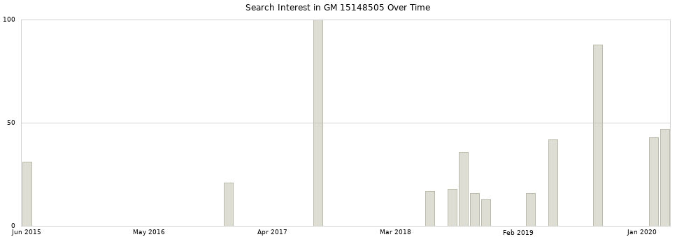 Search interest in GM 15148505 part aggregated by months over time.