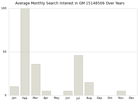 Monthly average search interest in GM 15148506 part over years from 2013 to 2020.