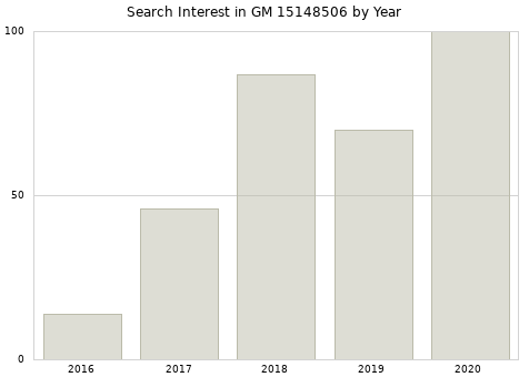 Annual search interest in GM 15148506 part.
