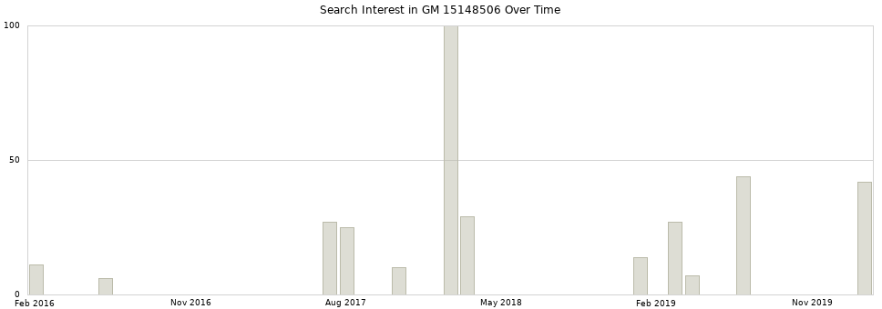 Search interest in GM 15148506 part aggregated by months over time.
