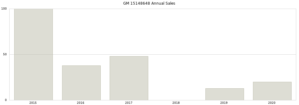 GM 15148648 part annual sales from 2014 to 2020.