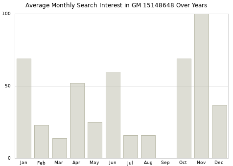 Monthly average search interest in GM 15148648 part over years from 2013 to 2020.