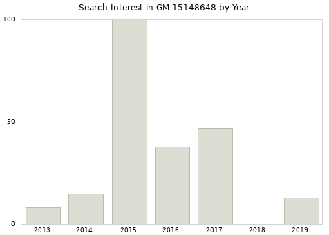 Annual search interest in GM 15148648 part.