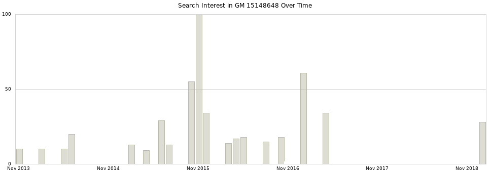 Search interest in GM 15148648 part aggregated by months over time.