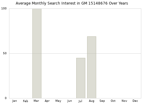 Monthly average search interest in GM 15148676 part over years from 2013 to 2020.