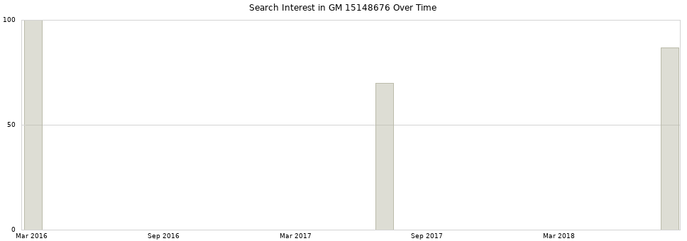Search interest in GM 15148676 part aggregated by months over time.