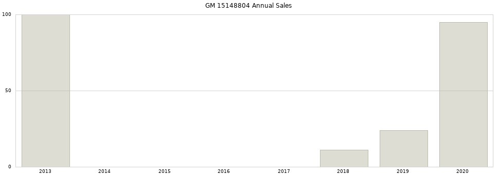 GM 15148804 part annual sales from 2014 to 2020.