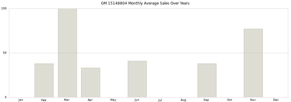 GM 15148804 monthly average sales over years from 2014 to 2020.