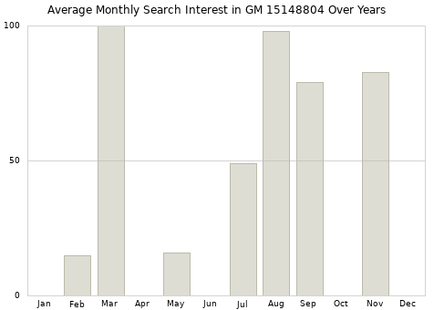Monthly average search interest in GM 15148804 part over years from 2013 to 2020.