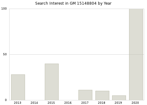 Annual search interest in GM 15148804 part.