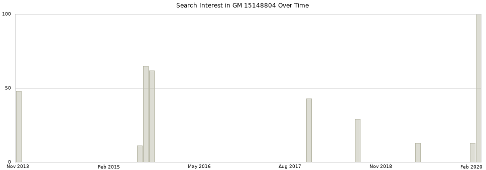 Search interest in GM 15148804 part aggregated by months over time.