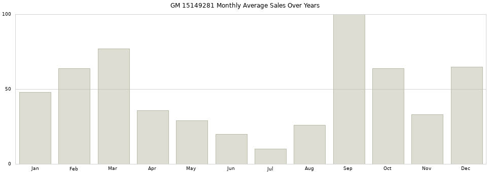 GM 15149281 monthly average sales over years from 2014 to 2020.