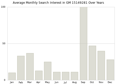 Monthly average search interest in GM 15149281 part over years from 2013 to 2020.