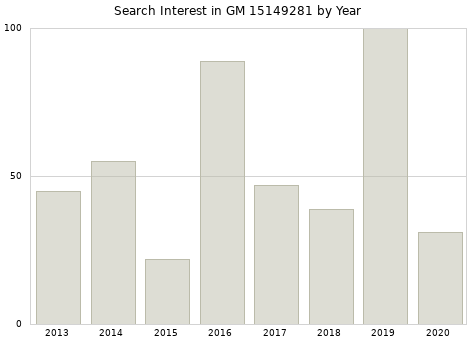 Annual search interest in GM 15149281 part.