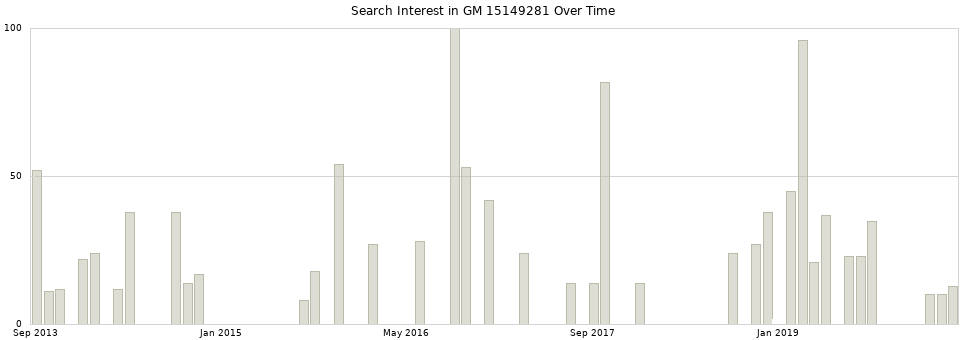Search interest in GM 15149281 part aggregated by months over time.