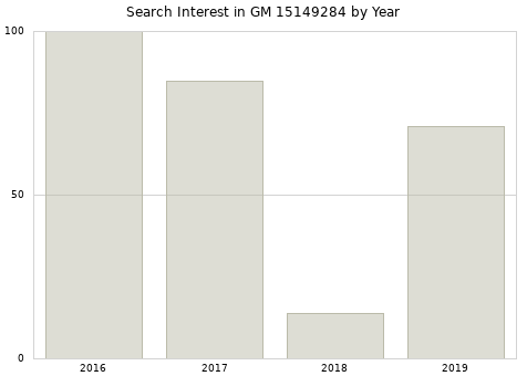 Annual search interest in GM 15149284 part.