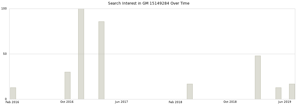 Search interest in GM 15149284 part aggregated by months over time.