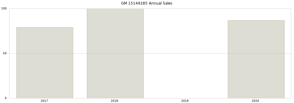 GM 15149285 part annual sales from 2014 to 2020.