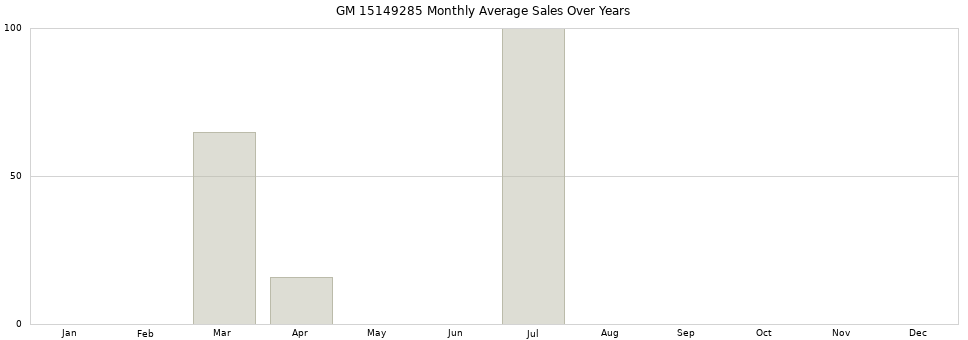 GM 15149285 monthly average sales over years from 2014 to 2020.