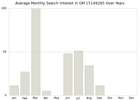 Monthly average search interest in GM 15149285 part over years from 2013 to 2020.