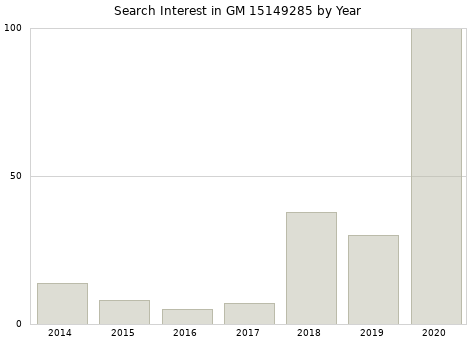 Annual search interest in GM 15149285 part.