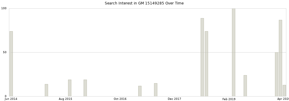 Search interest in GM 15149285 part aggregated by months over time.