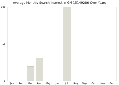 Monthly average search interest in GM 15149286 part over years from 2013 to 2020.