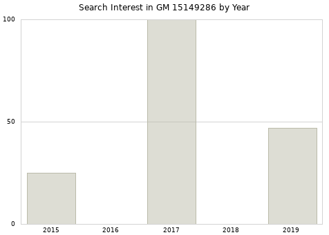 Annual search interest in GM 15149286 part.