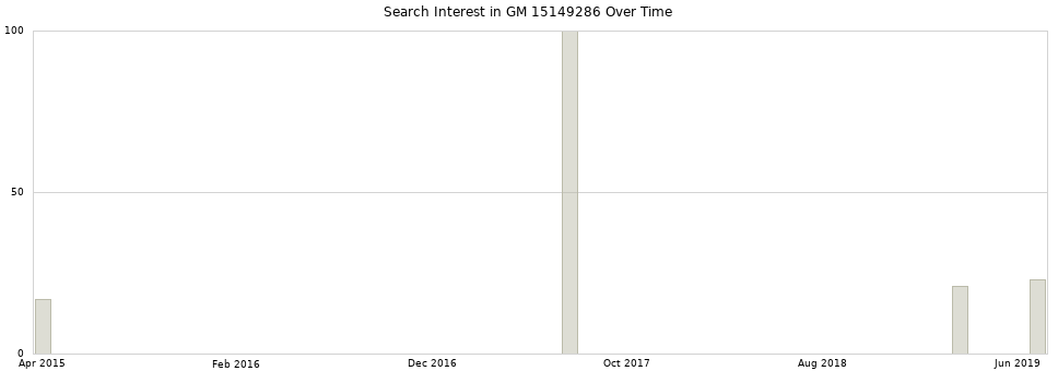 Search interest in GM 15149286 part aggregated by months over time.