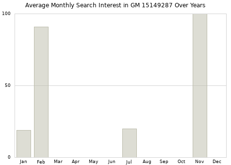 Monthly average search interest in GM 15149287 part over years from 2013 to 2020.