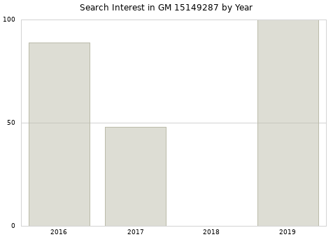 Annual search interest in GM 15149287 part.