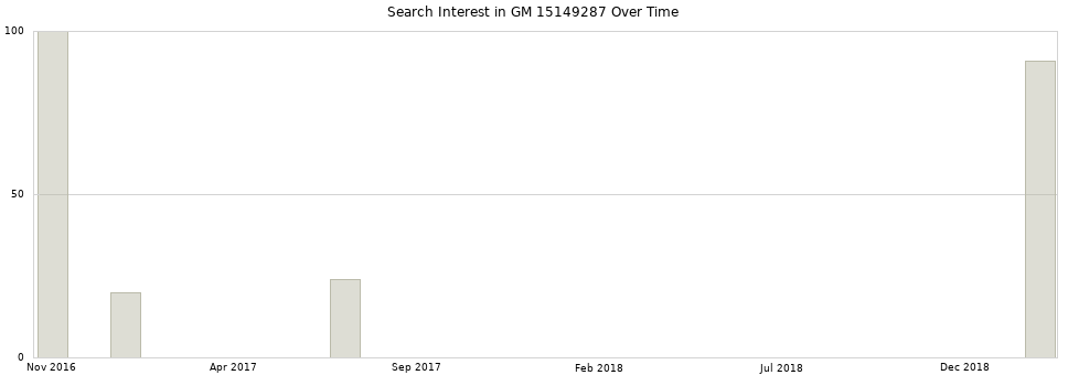 Search interest in GM 15149287 part aggregated by months over time.