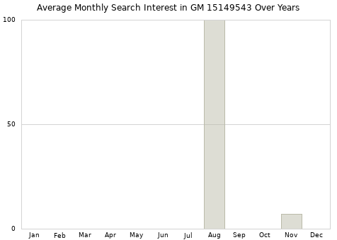 Monthly average search interest in GM 15149543 part over years from 2013 to 2020.