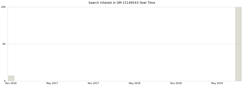 Search interest in GM 15149543 part aggregated by months over time.