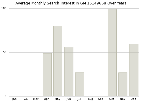 Monthly average search interest in GM 15149668 part over years from 2013 to 2020.