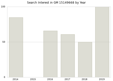 Annual search interest in GM 15149668 part.