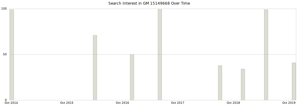 Search interest in GM 15149668 part aggregated by months over time.