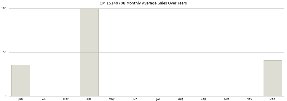 GM 15149708 monthly average sales over years from 2014 to 2020.