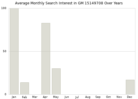 Monthly average search interest in GM 15149708 part over years from 2013 to 2020.