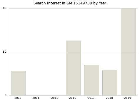 Annual search interest in GM 15149708 part.