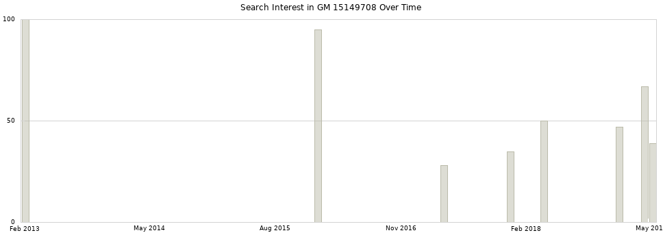 Search interest in GM 15149708 part aggregated by months over time.