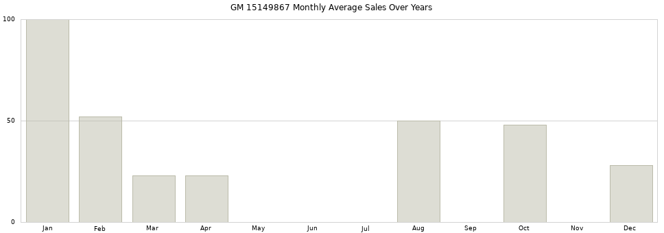GM 15149867 monthly average sales over years from 2014 to 2020.