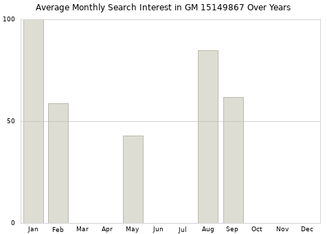 Monthly average search interest in GM 15149867 part over years from 2013 to 2020.