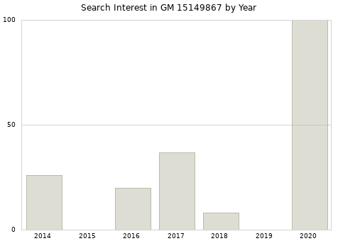 Annual search interest in GM 15149867 part.