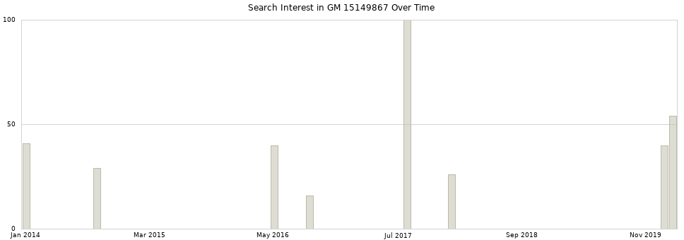 Search interest in GM 15149867 part aggregated by months over time.