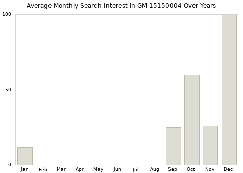 Monthly average search interest in GM 15150004 part over years from 2013 to 2020.