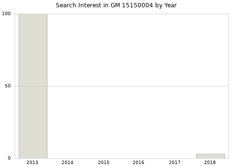 Annual search interest in GM 15150004 part.